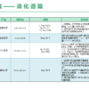 全球寻药消化道篇