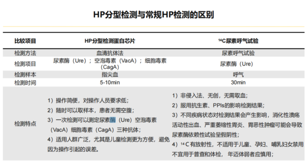 幽门螺杆菌检测方法