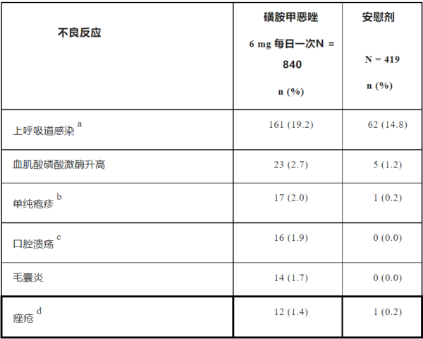 氘可来昔替尼不良反应
