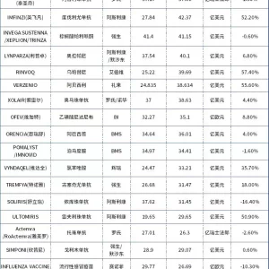 2024 年全球销售额 TOP100名完整榜单，及 药物趋势分析