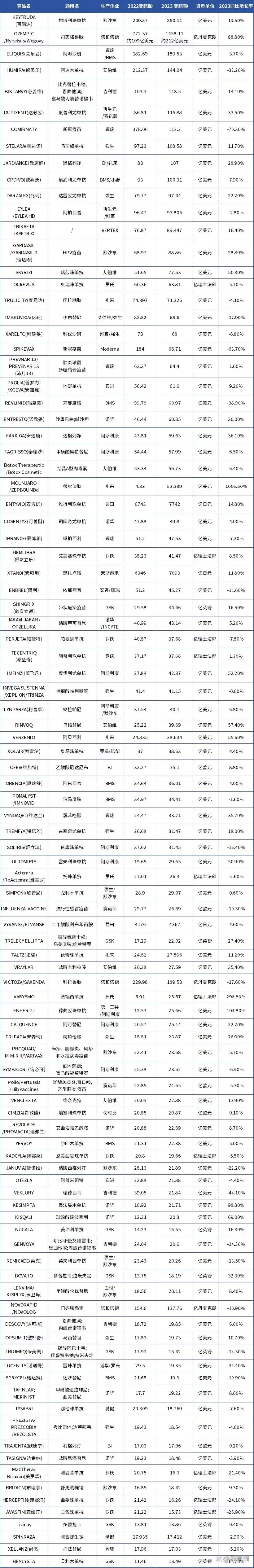 2024年全球销售额TOP药物