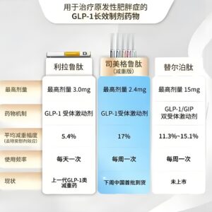 替西帕肽和司美格鲁肽的区别及自己怎么选择
